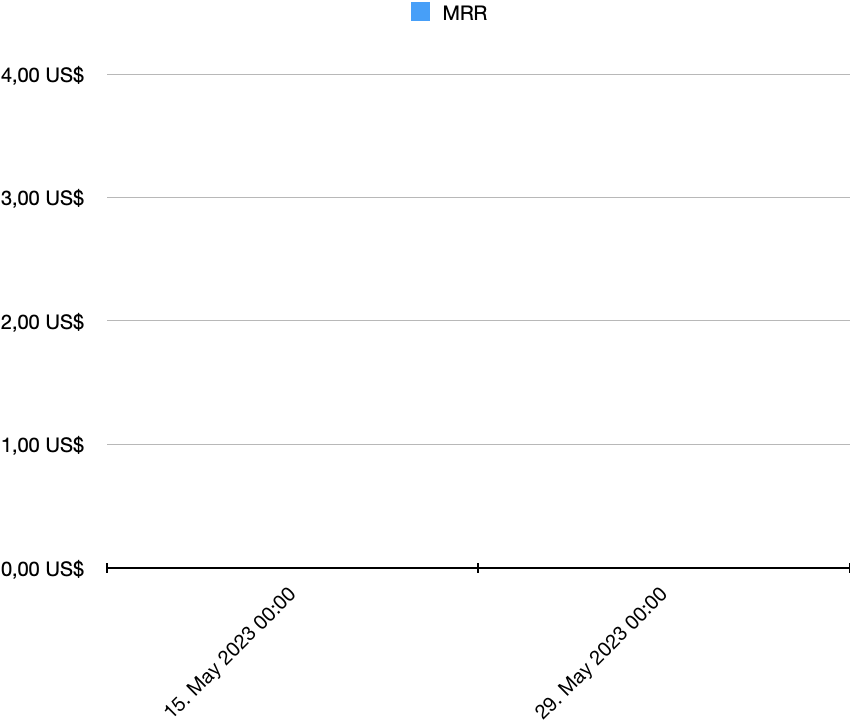 Monthly Reacurring Revenue