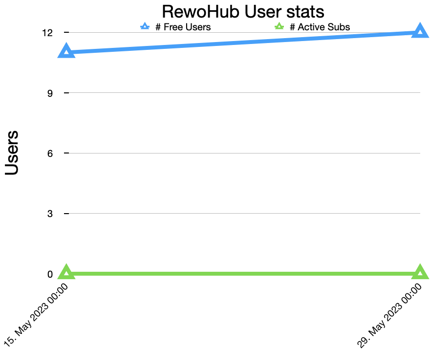 User Stats